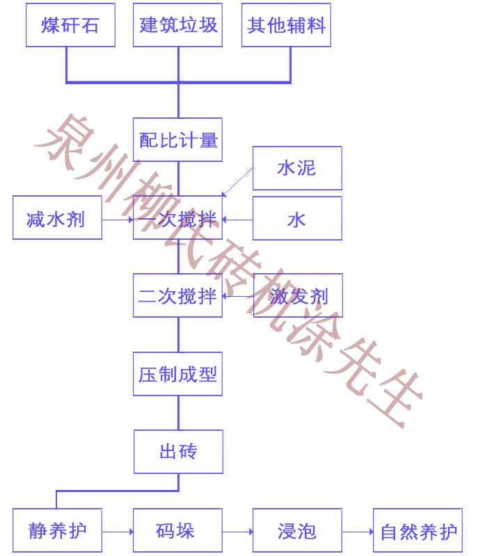煤矸石制磚流程